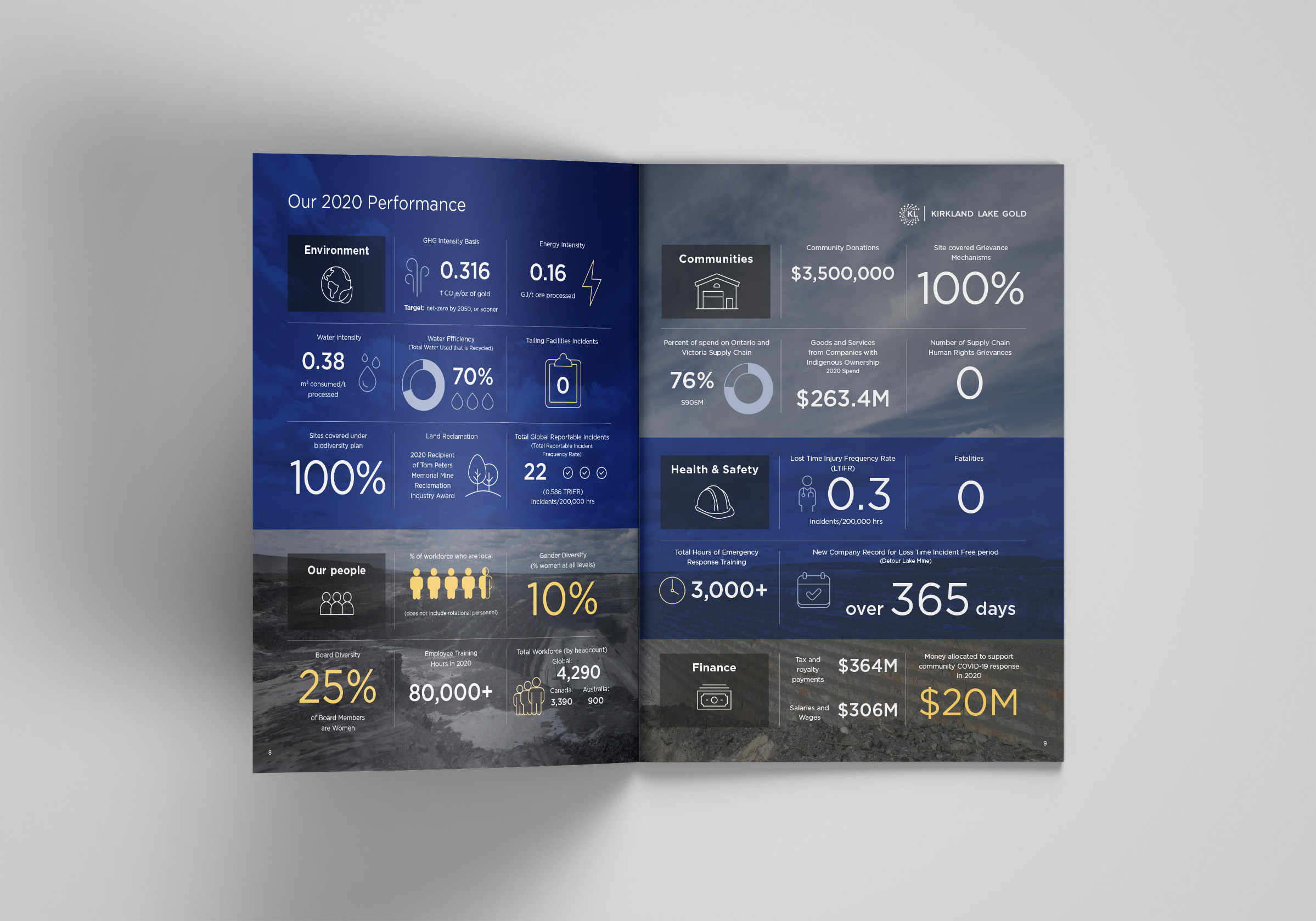 KL Gold Sustainability Report page spread sample